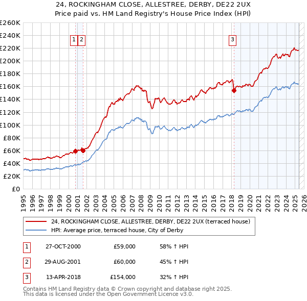 24, ROCKINGHAM CLOSE, ALLESTREE, DERBY, DE22 2UX: Price paid vs HM Land Registry's House Price Index