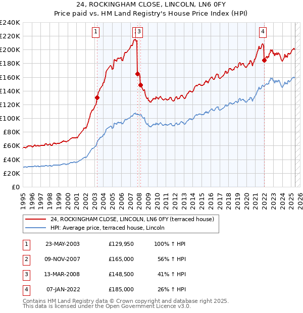 24, ROCKINGHAM CLOSE, LINCOLN, LN6 0FY: Price paid vs HM Land Registry's House Price Index