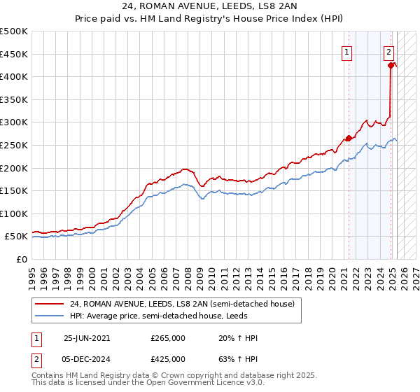 24, ROMAN AVENUE, LEEDS, LS8 2AN: Price paid vs HM Land Registry's House Price Index