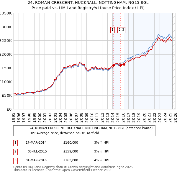 24, ROMAN CRESCENT, HUCKNALL, NOTTINGHAM, NG15 8GL: Price paid vs HM Land Registry's House Price Index