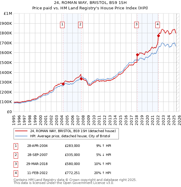 24, ROMAN WAY, BRISTOL, BS9 1SH: Price paid vs HM Land Registry's House Price Index