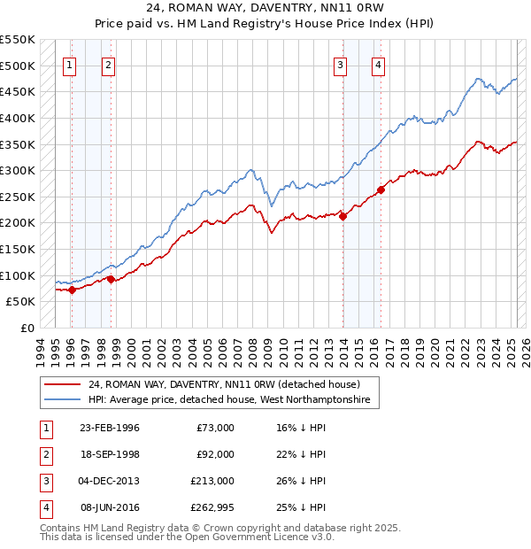 24, ROMAN WAY, DAVENTRY, NN11 0RW: Price paid vs HM Land Registry's House Price Index