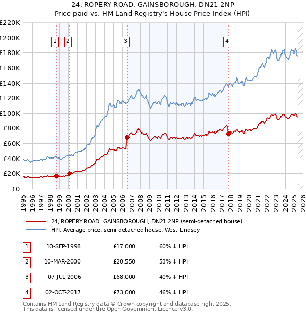 24, ROPERY ROAD, GAINSBOROUGH, DN21 2NP: Price paid vs HM Land Registry's House Price Index