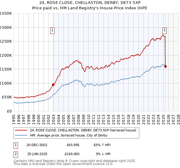 24, ROSE CLOSE, CHELLASTON, DERBY, DE73 5XP: Price paid vs HM Land Registry's House Price Index