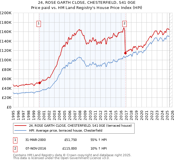24, ROSE GARTH CLOSE, CHESTERFIELD, S41 0GE: Price paid vs HM Land Registry's House Price Index