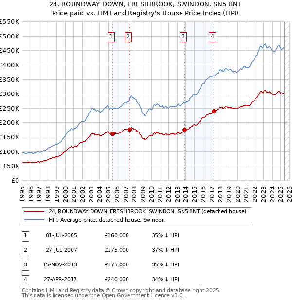 24, ROUNDWAY DOWN, FRESHBROOK, SWINDON, SN5 8NT: Price paid vs HM Land Registry's House Price Index
