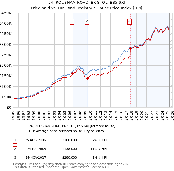 24, ROUSHAM ROAD, BRISTOL, BS5 6XJ: Price paid vs HM Land Registry's House Price Index