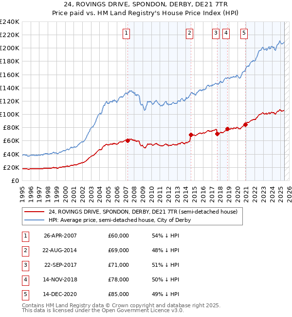 24, ROVINGS DRIVE, SPONDON, DERBY, DE21 7TR: Price paid vs HM Land Registry's House Price Index