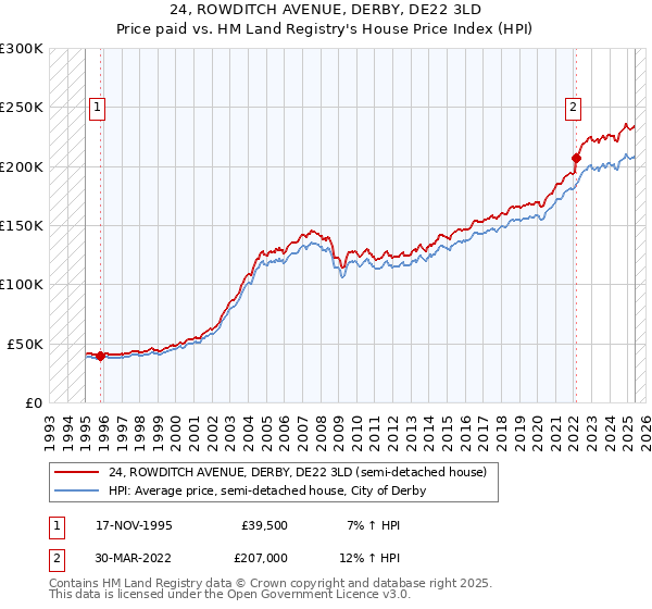 24, ROWDITCH AVENUE, DERBY, DE22 3LD: Price paid vs HM Land Registry's House Price Index
