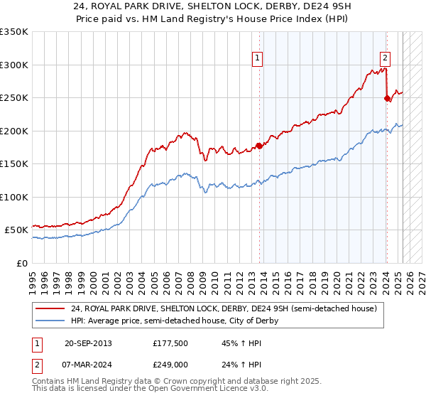 24, ROYAL PARK DRIVE, SHELTON LOCK, DERBY, DE24 9SH: Price paid vs HM Land Registry's House Price Index