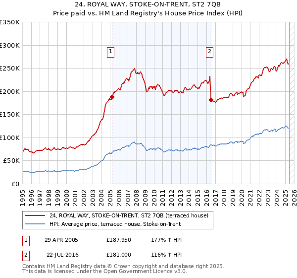 24, ROYAL WAY, STOKE-ON-TRENT, ST2 7QB: Price paid vs HM Land Registry's House Price Index