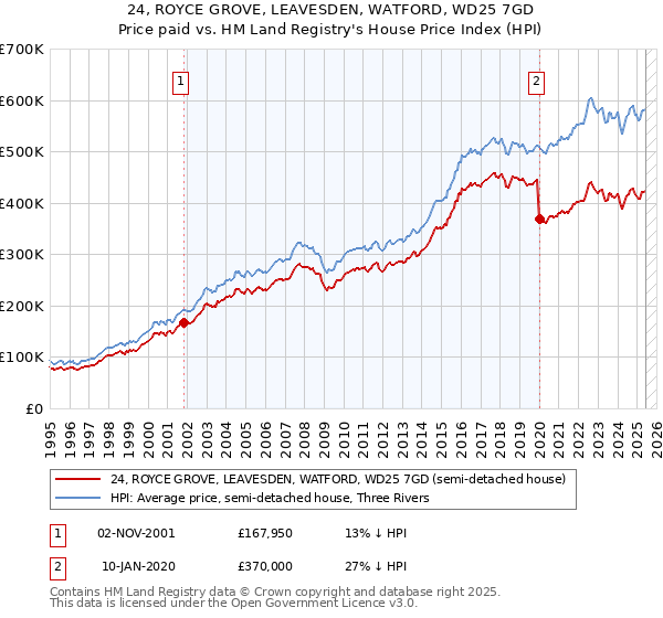 24, ROYCE GROVE, LEAVESDEN, WATFORD, WD25 7GD: Price paid vs HM Land Registry's House Price Index