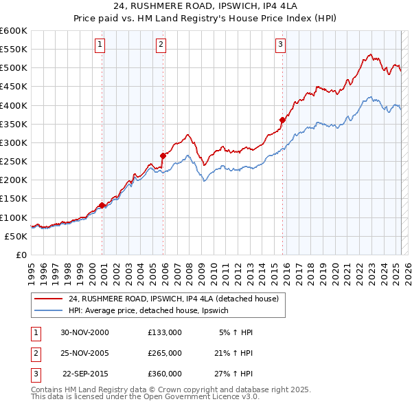 24, RUSHMERE ROAD, IPSWICH, IP4 4LA: Price paid vs HM Land Registry's House Price Index