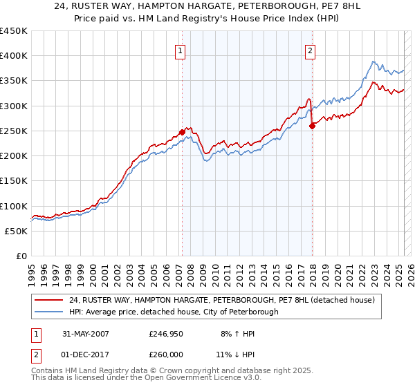 24, RUSTER WAY, HAMPTON HARGATE, PETERBOROUGH, PE7 8HL: Price paid vs HM Land Registry's House Price Index