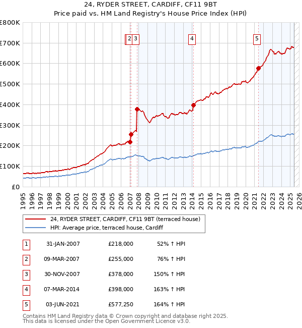24, RYDER STREET, CARDIFF, CF11 9BT: Price paid vs HM Land Registry's House Price Index
