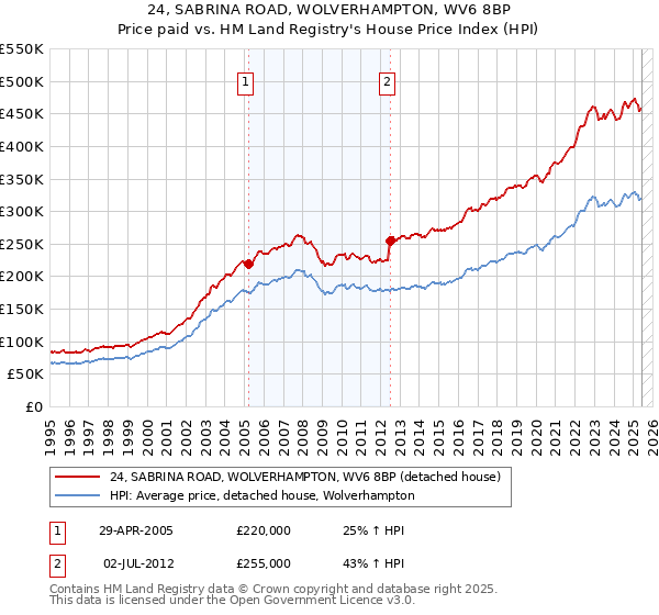24, SABRINA ROAD, WOLVERHAMPTON, WV6 8BP: Price paid vs HM Land Registry's House Price Index