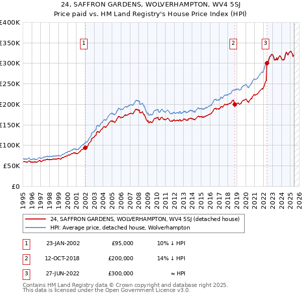 24, SAFFRON GARDENS, WOLVERHAMPTON, WV4 5SJ: Price paid vs HM Land Registry's House Price Index