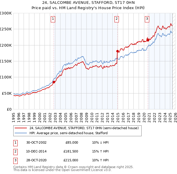 24, SALCOMBE AVENUE, STAFFORD, ST17 0HN: Price paid vs HM Land Registry's House Price Index