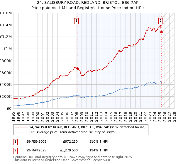 24, SALISBURY ROAD, REDLAND, BRISTOL, BS6 7AP: Price paid vs HM Land Registry's House Price Index