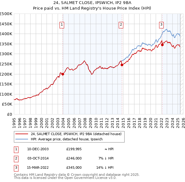 24, SALMET CLOSE, IPSWICH, IP2 9BA: Price paid vs HM Land Registry's House Price Index