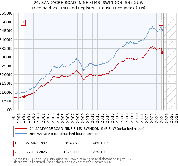 24, SANDACRE ROAD, NINE ELMS, SWINDON, SN5 5UW: Price paid vs HM Land Registry's House Price Index
