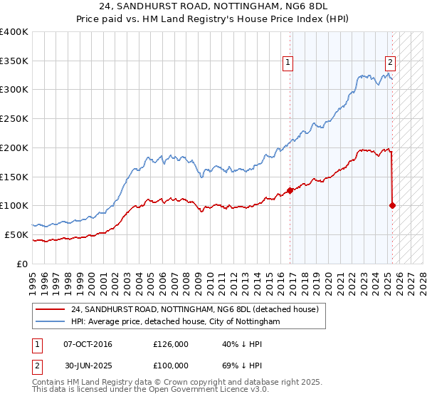 24, SANDHURST ROAD, NOTTINGHAM, NG6 8DL: Price paid vs HM Land Registry's House Price Index