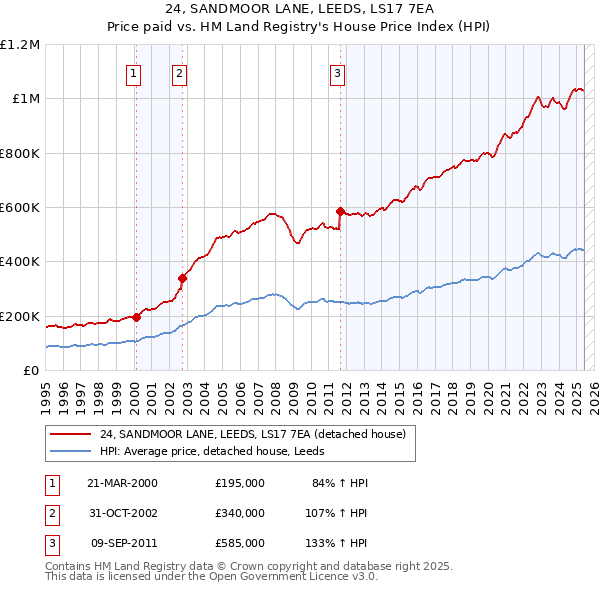24, SANDMOOR LANE, LEEDS, LS17 7EA: Price paid vs HM Land Registry's House Price Index