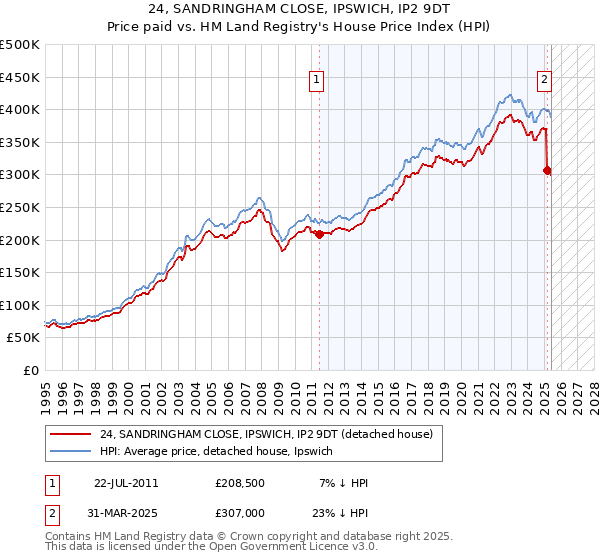 24, SANDRINGHAM CLOSE, IPSWICH, IP2 9DT: Price paid vs HM Land Registry's House Price Index
