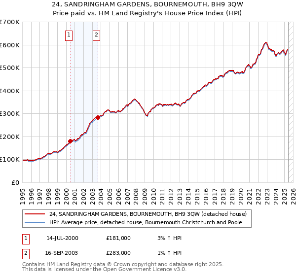 24, SANDRINGHAM GARDENS, BOURNEMOUTH, BH9 3QW: Price paid vs HM Land Registry's House Price Index