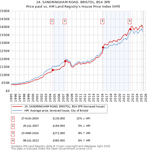 24, SANDRINGHAM ROAD, BRISTOL, BS4 3PR: Price paid vs HM Land Registry's House Price Index