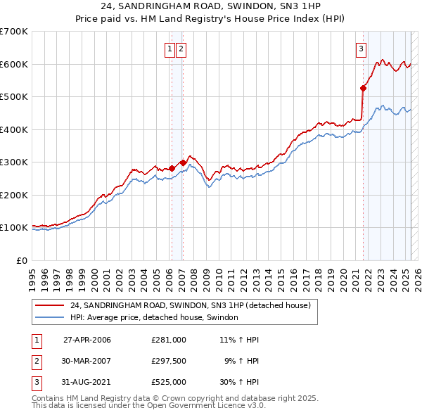 24, SANDRINGHAM ROAD, SWINDON, SN3 1HP: Price paid vs HM Land Registry's House Price Index