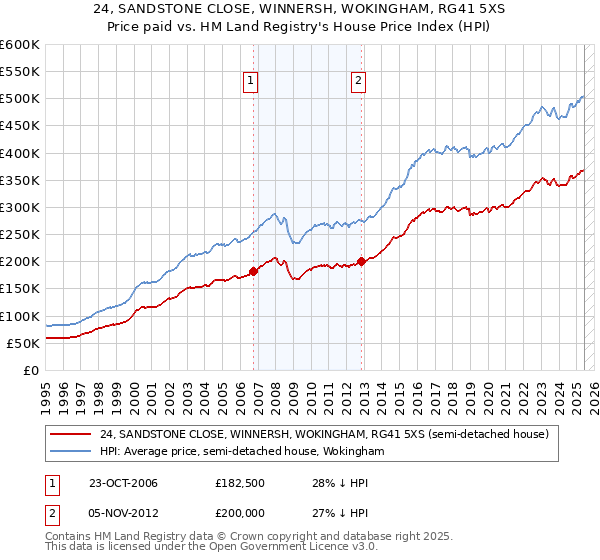 24, SANDSTONE CLOSE, WINNERSH, WOKINGHAM, RG41 5XS: Price paid vs HM Land Registry's House Price Index