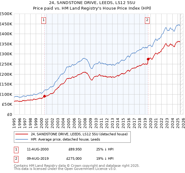 24, SANDSTONE DRIVE, LEEDS, LS12 5SU: Price paid vs HM Land Registry's House Price Index