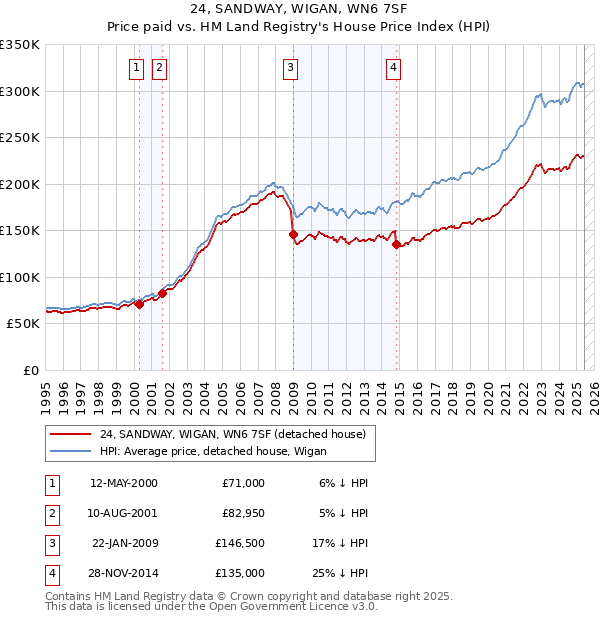 24, SANDWAY, WIGAN, WN6 7SF: Price paid vs HM Land Registry's House Price Index