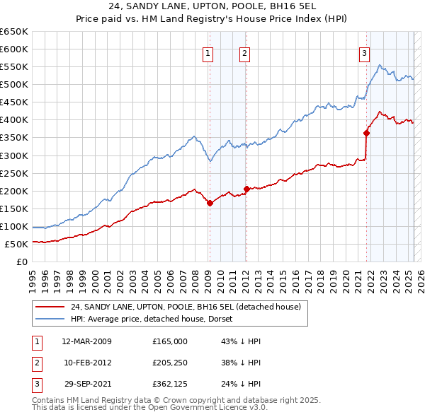 24, SANDY LANE, UPTON, POOLE, BH16 5EL: Price paid vs HM Land Registry's House Price Index
