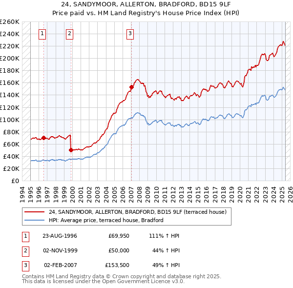 24, SANDYMOOR, ALLERTON, BRADFORD, BD15 9LF: Price paid vs HM Land Registry's House Price Index