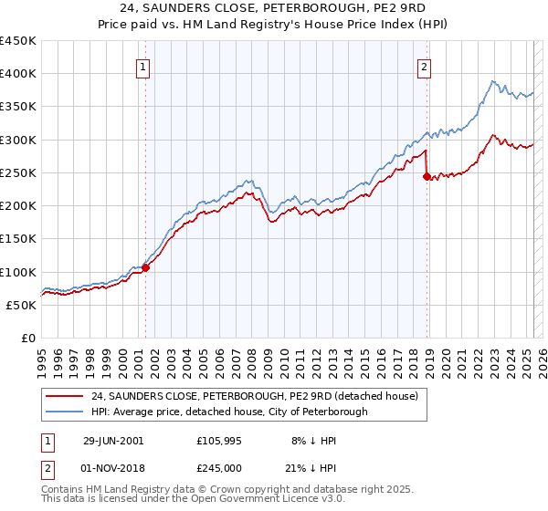24, SAUNDERS CLOSE, PETERBOROUGH, PE2 9RD: Price paid vs HM Land Registry's House Price Index