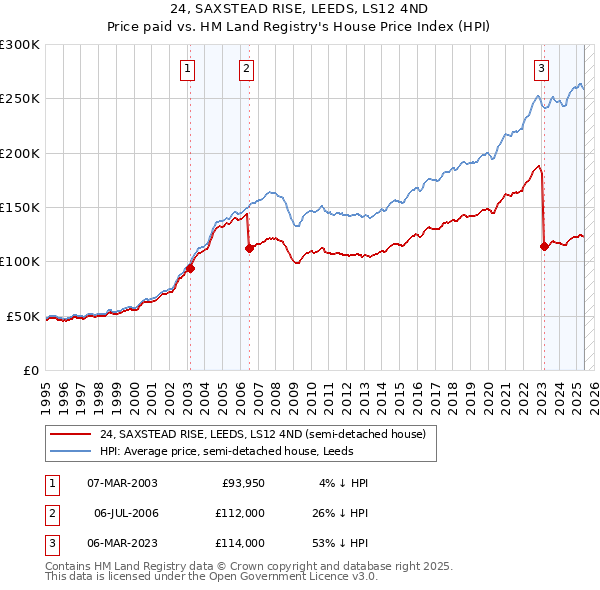 24, SAXSTEAD RISE, LEEDS, LS12 4ND: Price paid vs HM Land Registry's House Price Index