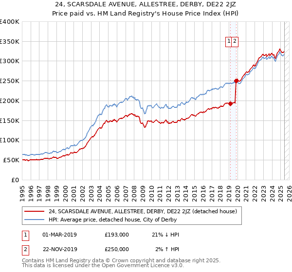 24, SCARSDALE AVENUE, ALLESTREE, DERBY, DE22 2JZ: Price paid vs HM Land Registry's House Price Index
