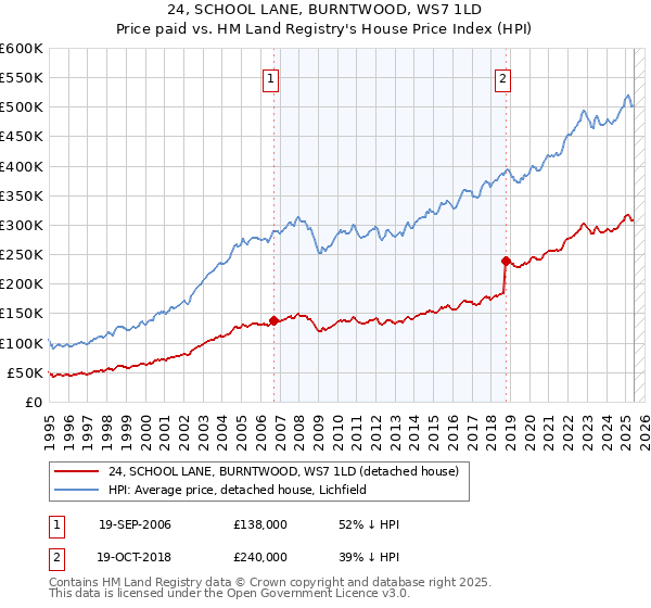 24, SCHOOL LANE, BURNTWOOD, WS7 1LD: Price paid vs HM Land Registry's House Price Index