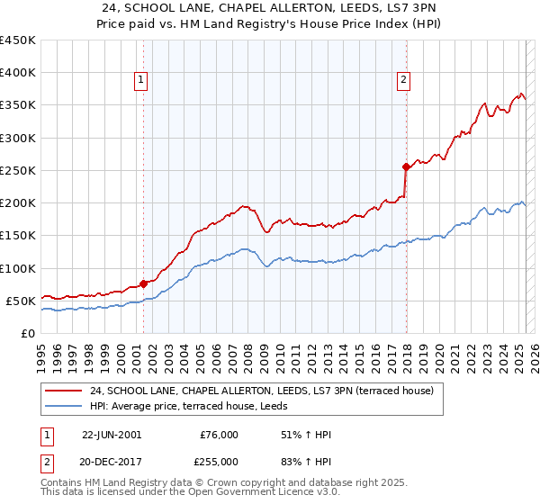 24, SCHOOL LANE, CHAPEL ALLERTON, LEEDS, LS7 3PN: Price paid vs HM Land Registry's House Price Index