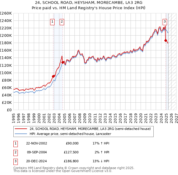 24, SCHOOL ROAD, HEYSHAM, MORECAMBE, LA3 2RG: Price paid vs HM Land Registry's House Price Index