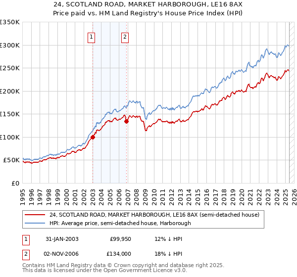 24, SCOTLAND ROAD, MARKET HARBOROUGH, LE16 8AX: Price paid vs HM Land Registry's House Price Index