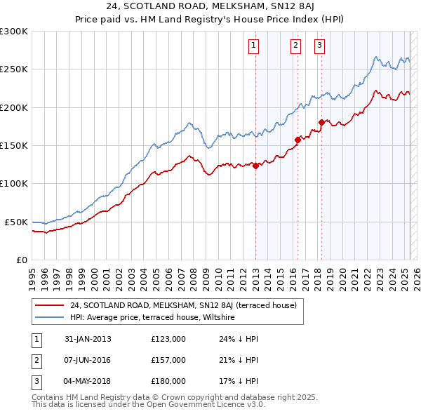 24, SCOTLAND ROAD, MELKSHAM, SN12 8AJ: Price paid vs HM Land Registry's House Price Index
