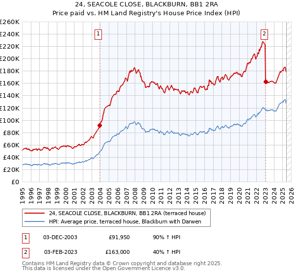 24, SEACOLE CLOSE, BLACKBURN, BB1 2RA: Price paid vs HM Land Registry's House Price Index
