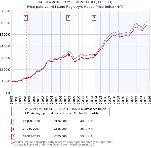 24, SEAMONS CLOSE, DUNSTABLE, LU6 3EQ: Price paid vs HM Land Registry's House Price Index