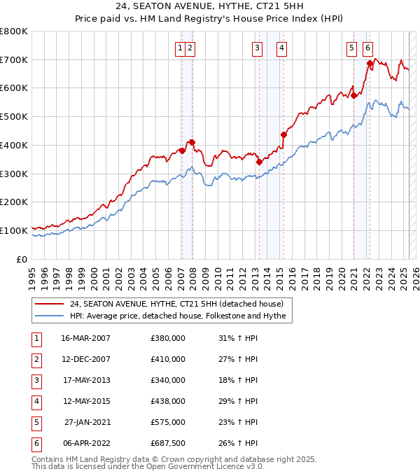 24, SEATON AVENUE, HYTHE, CT21 5HH: Price paid vs HM Land Registry's House Price Index