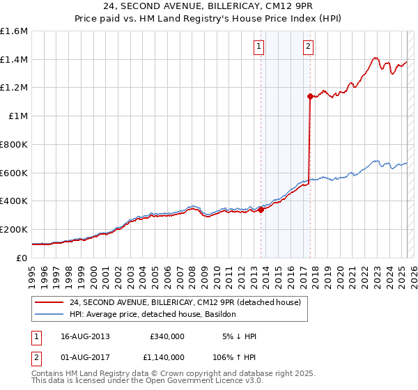 24, SECOND AVENUE, BILLERICAY, CM12 9PR: Price paid vs HM Land Registry's House Price Index