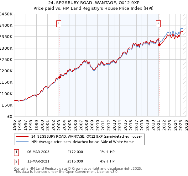 24, SEGSBURY ROAD, WANTAGE, OX12 9XP: Price paid vs HM Land Registry's House Price Index