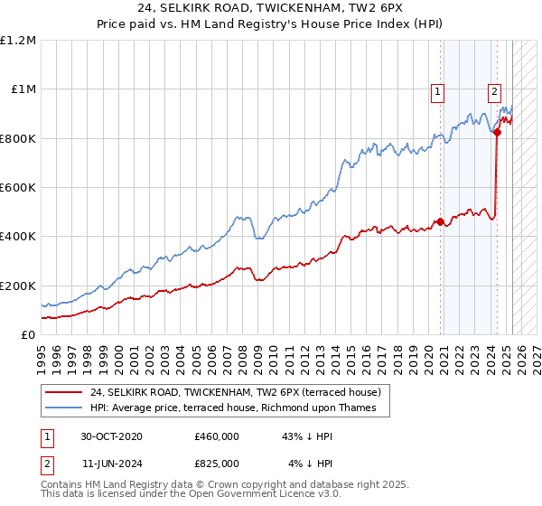 24, SELKIRK ROAD, TWICKENHAM, TW2 6PX: Price paid vs HM Land Registry's House Price Index